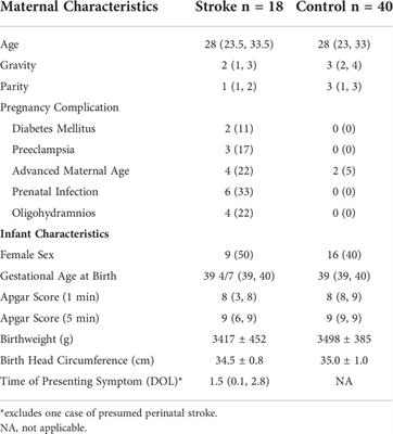 Placental pathologic lesions associated with stroke in term neonates